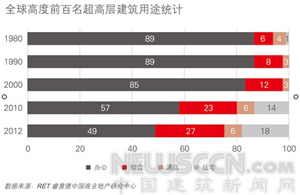 世界超高层建筑研究报告发布 全球九成超高层项目在中国