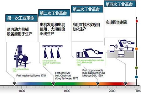 丁成章带您解读什么是工业4.0？